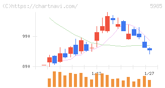 サンコール(5985)の日足チャート