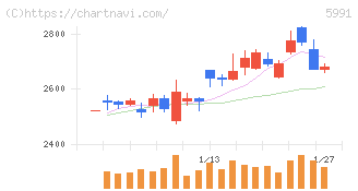 ニッパツ(5991)の日足チャート