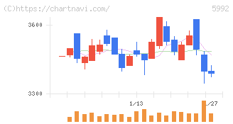 中央発條(5992)の日足チャート
