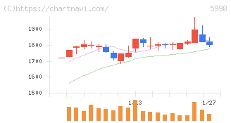 アドバネクス(5998)の日足チャート