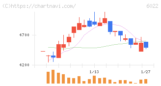 赤阪鐵工所(6022)の日足チャート