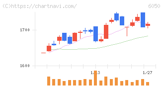 イー・ガーディアン(6050)の日足チャート