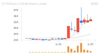 アライドアーキテクツ(6081)の日足チャート