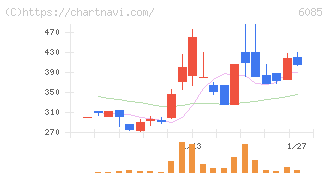 アーキテクツ・スタジオ・ジャパン(6085)の日足チャート
