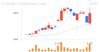 旭ダイヤモンド工業(6140)の日足チャート