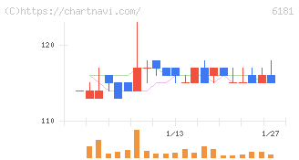 タメニー(6181)の日足チャート