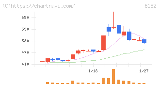 メタリアル(6182)の日足チャート