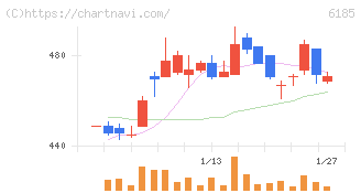 ＳＭＮ(6185)の日足チャート