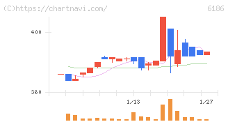 一蔵(6186)の日足チャート
