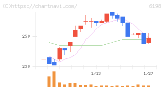 キャリア(6198)の日足チャート