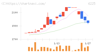 エコム(6225)の日足チャート