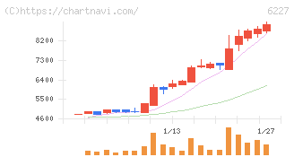 ＡＩメカテック(6227)の日足チャート