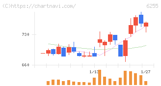 エヌ・ピー・シー(6255)の日足チャート
