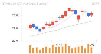 平田機工(6258)の日足チャート