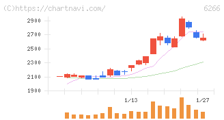 タツモ(6266)の日足チャート