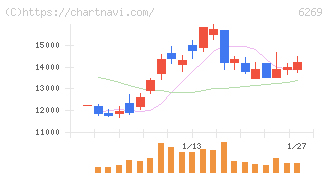 三井海洋開発(6269)の日足チャート