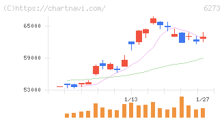 ＳＭＣ(6273)の日足チャート