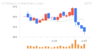 シリウスビジョン(6276)の日足チャート