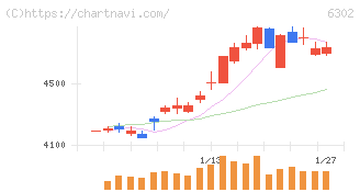 住友重機械工業(6302)の日足チャート