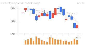 井関農機(6310)の日足チャート