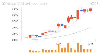 ローツェ(6323)の日足チャート