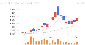 東洋エンジニアリング(6330)の日足チャート
