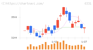 三菱化工機(6331)の日足チャート