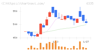 東京機械製作所(6335)の日足チャート