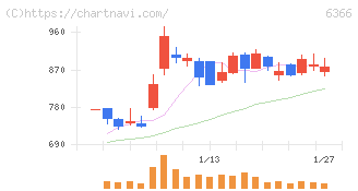 千代田化工建設(6366)の日足チャート