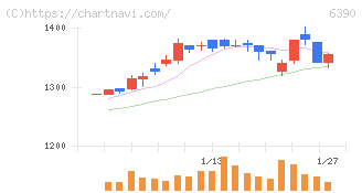 加藤製作所(6390)の日足チャート