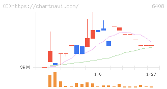 小倉クラッチ(6408)の日足チャート