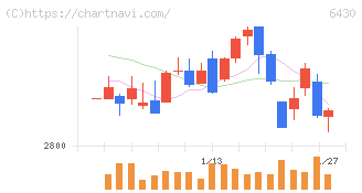 ダイコク電機(6430)の日足チャート