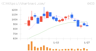 ヒーハイスト(6433)の日足チャート
