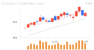 ＪＵＫＩ(6440)の日足チャート