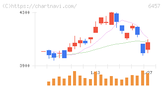 グローリー(6457)の日足チャート