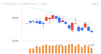 セガサミーホールディングス(6460)の日足チャート