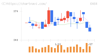 ツバキ・ナカシマ(6464)の日足チャート