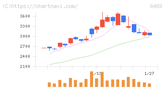放電精密加工研究所(6469)の日足チャート