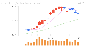 日本精工(6471)の日足チャート