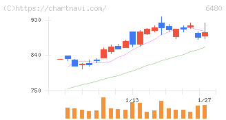 日本トムソン(6480)の日足チャート