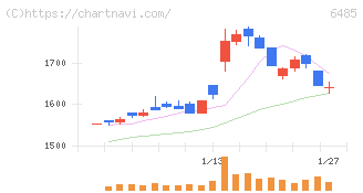 前澤給装工業(6485)の日足チャート