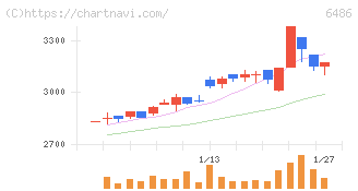 イーグル工業(6486)の日足チャート