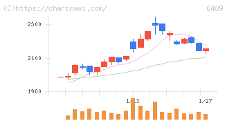 前澤工業(6489)の日足チャート