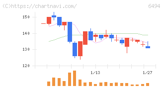 ＮＦＫホールディングス(6494)の日足チャート