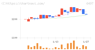 ハマイ(6497)の日足チャート