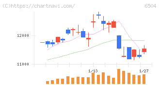 富士電機(6504)の日足チャート