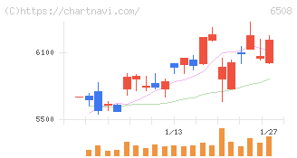 明電舎(6508)の日足チャート