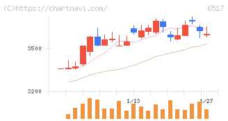 デンヨー(6517)の日足チャート