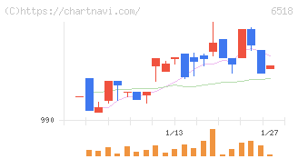 三相電機(6518)の日足チャート