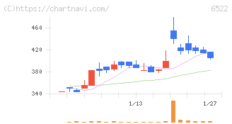 アスタリスク(6522)の日足チャート